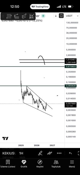 Screenshot of a TradingView mobile app showing a cryptocurrency chart for KEKIUSL/USDT pair with a 1H timeframe, displaying a 12.25% decrease, with various technical analysis lines drawn on the chart and prices ranging from approximately 0.000140 to 130,000,000.