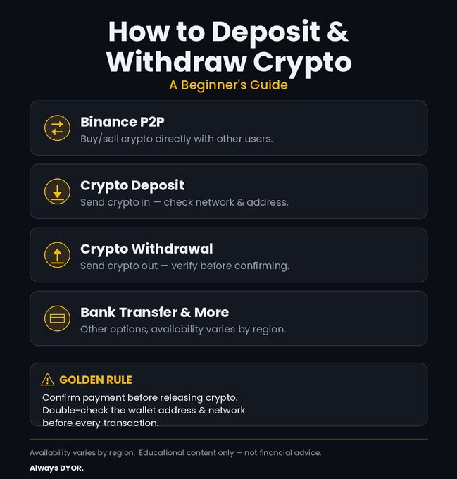 An infographic titled 'How to Deposit & Withdraw Crypto: A Beginner's Guide' lists options including Binance P2P, Crypto Deposit, Crypto Withdrawal, and Bank Transfer & More, along with a golden rule to verify addresses and confirm payments.