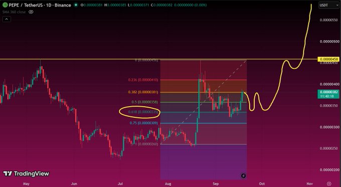 A TradingView candlestick chart for the PEPE/TetherUS pair on Binance, featuring a yellow hand-drawn Fibonacci retracement arc and an upward prediction line.