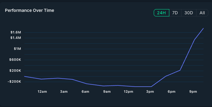 In this image, a chart titled "Performance Over Time" shows the performance of Bitcoin at different times of the day. The x-axis represents time, ranging from morning to night, while the y-axis depicts the number of Bitcoin coins. The chart displays several points throughout the day, with a notable peak in the late evening and early morning hours for Bitcoin's value.