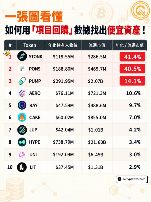 A Chinese-language cryptocurrency infographic titled '一張圖看懂如何用「項目回購」數據找出便宜資產！' displaying a ranked table of tokens including STONK, PONS, PUMP, AERO, and CAKE along with their annualized holder income, market cap, and ratios, credited to @cryptowesearch.