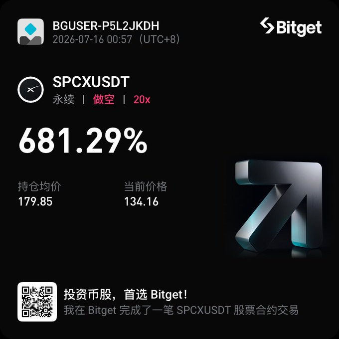 A Bitget trading screenshot showing a short position on SPCXUSDT with 20x leverage, displaying a 681.29% return, average entry of 179.85, and current price of 134.16.