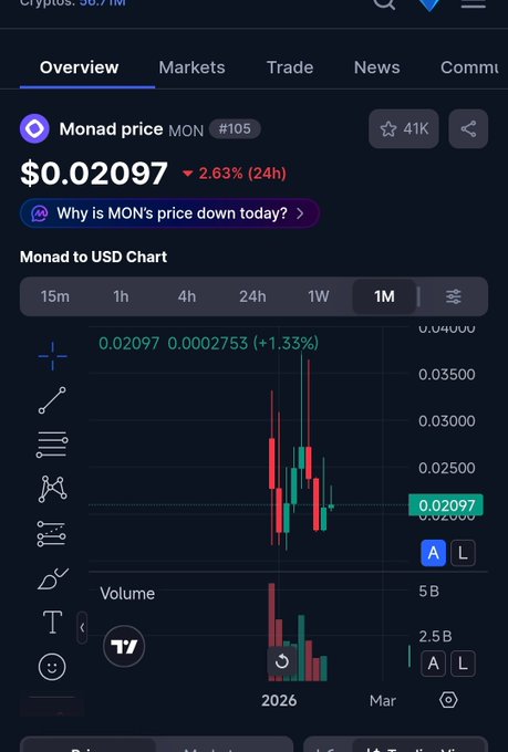 A mobile screenshot of a crypto tracking app showing "Monad price MON #105" at $0.02097 with a 2.63% decline over 24 hours, accompanied by a 1-month candlestick chart displaying recent volatility between $0.02000 and $0.04000. The image illustrates the poster's frustration, showing MON's struggling price well below their $0.10 target and reflecting their complaint about holders "dumping" the token.
