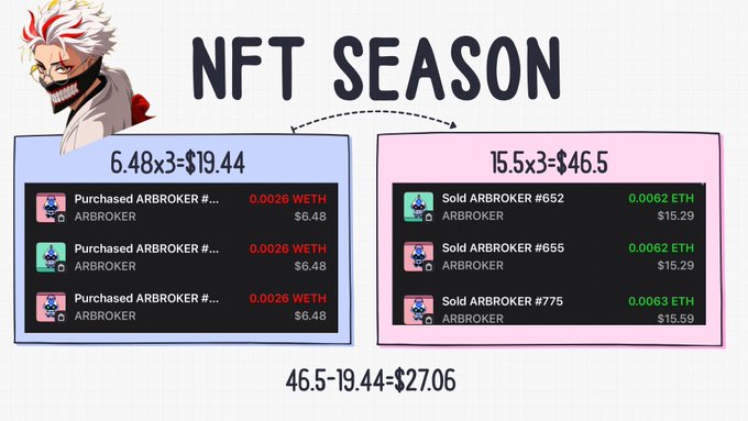 An infographic titled "NFT SEASON" showing cryptocurrency transaction calculations for ARBROKER NFTs, displaying purchase and sale prices in WETH and ETH totaling a profit of $27.06.