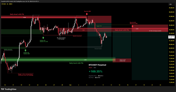 A TradingView BTCUSDT Perpetual chart showing short positions up 169.35% with Fibonacci levels, liquidity pools, and 'Bearish structure' annotations.