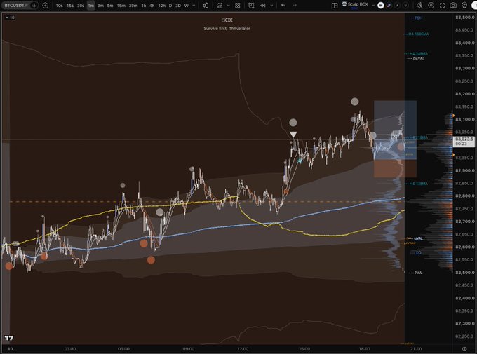 A Bitcoin trading chart on BTCUSDT shows a price level around 83,100 with indicators and labels including 'BCX', 'Survive first, thrive later', and various technical annotations like 'H&S' and 'PARX'.