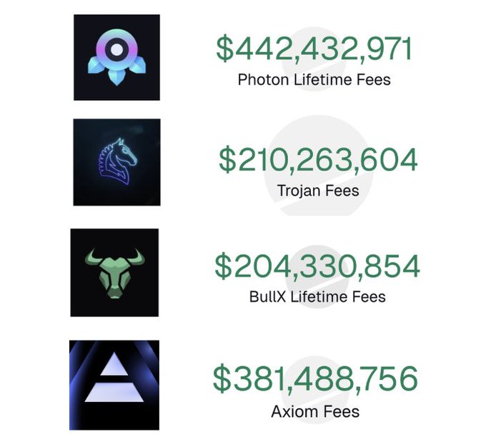 The image displays lifetime fees earned by four memecoin trading platforms: Photon at $442,432,971, Trojan at $210,263,604, BullX at $204,330,854, and Axiom at $381,488,756. The accompanying post contrasts these massive platform revenues with the claim that a single individual (@blknoiz06) airdropped more $ANSEM tokens than all four of these platforms combined, highlighting the unexpected generosity of individual crypto figures compared to major trading infrastructure profits.