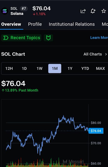 A Solana (SOL) price chart on Messari shows SOL trading at $76.04, down 1.10% on the day but up 13.89% over the past month, with the 1-month view selected. The chart visually reinforces the post's claim of strong ecosystem momentum, depicting an overall upward price trend despite minor short-term volatility.