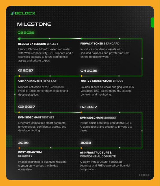 A Beldex cryptocurrency roadmap titled 'MILESTONE' showing development phases from Q3 2026 through 2029, including features like extension wallet, VRF consensus, and post-quantum security.