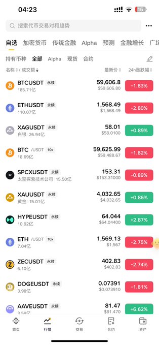 The image shows a cryptocurrency exchange app displaying 24-hour price changes for various trading pairs, with most major coins like BTC (-1.83%), ETH (-2.80%), and DOGE (-1.81%) trading in red, while $HYPE shows a notable +2.87% gain. This visually supports the post's claim that $HYPE is decoupling from Bitcoin's downward trend, as it remains one of the few green performers among the predominantly declining altcoins like XAG, XAU, and ETH perpetual contracts listed on the self-selected watchlist.