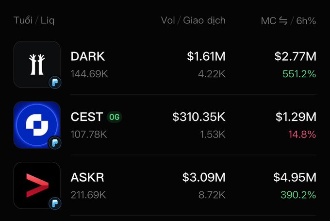 A dashboard displays three cryptocurrency tokens—DARK, CEST, and ASKR—with their liquidity, trading volume, and market cap figures. DARK shows $1.61M volume and 551.2% market cap growth, while ASKR leads with $3.09M volume and 390.2% MC gain, suggesting capital inflows aligning with the post's mention of AI reasoning model tokens seeing brief surges in cash flow.