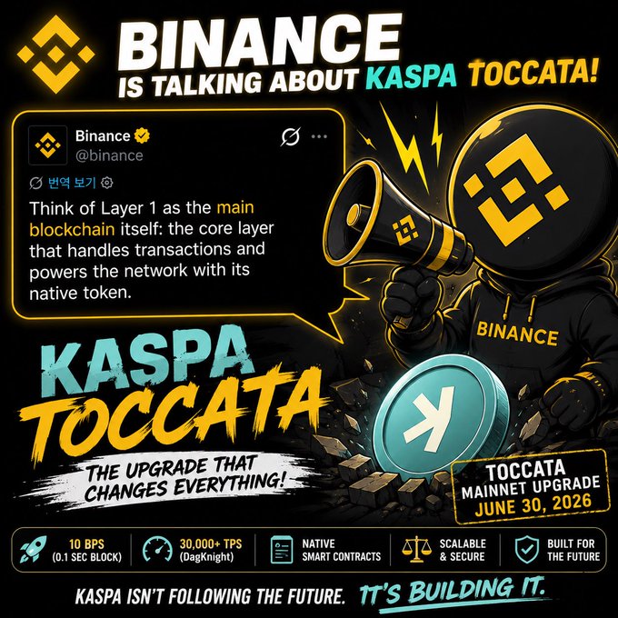 A Binance-themed promotional graphic highlights Kaspa's "Toccata" Mainnet Upgrade launching June 30, 2026, featuring a stylized Binance mascot with a megaphone alongside a quoted Binance tweet explaining Layer 1 basics, and technical specs (10 BPS, 30,000+ TPS via DagKnight, native smart contracts) reinforcing the post's narrative that Kaspa represents the next generation of native Layer 1 infrastructure.