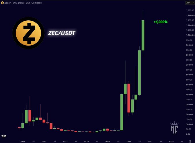 A financial chart for Zcash (ZEC/USDT) on Coinbase showing a dramatic +6,000% price surge with green and red candlesticks climbing from low levels in 2021-2025 to peaks around 2026-2027.