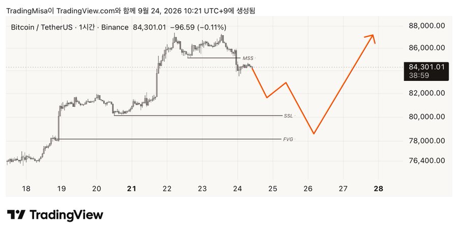 A TradingView chart of Bitcoin/USDT on Binance showing a price of $84,301.01 with Smart Money Concepts (MSS, SSL, FVG) marked and an orange arrow predicting price action through September 28.
