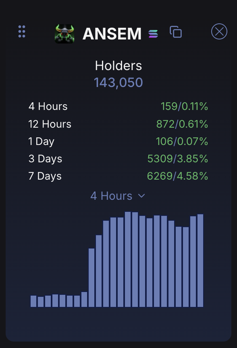 The image displays a holder statistics dashboard for the $ANSEM token, showing a total of 143,050 holders with growth metrics across multiple timeframes (159 new holders in 4 hours, 872 in 12 hours, 106 in 1 day, 5,309 in 3 days, and 6,269 in 7 days) along with a bar chart visualizing the 4-hour holder growth. This directly supports the post's celebration of $ANSEM reaching the 143k holder milestone.
