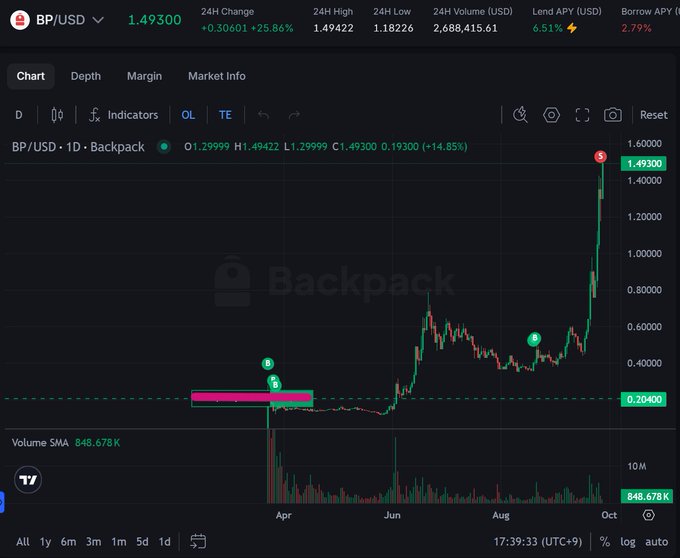 A Backpack exchange trading chart for BP/USD showing a dramatic price increase of +25.86% with a 24H high of 1.49422 and volume of 2,688,415.61.
