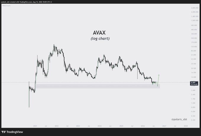A logarithmic price chart of AVAX (Avalanche) created on TradingView, showing price action from 2021 through 2026, with the current price marked at 8.429 and a green arrow indicating a potential bullish move. The post "Nice chart and idea" compliments the analyst's (@polaris_xbt) long-term AVAX outlook, which highlights a historical support zone in the shaded gray area as a foundation for the projected upward move.