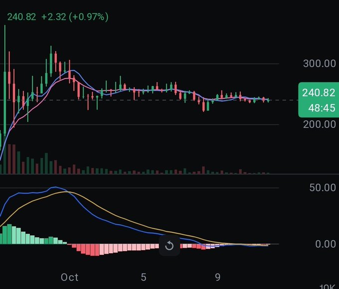 A stock or cryptocurrency chart priced at 240.82 (+0.97%) showing candlestick data with moving averages and an oscillator indicator below.