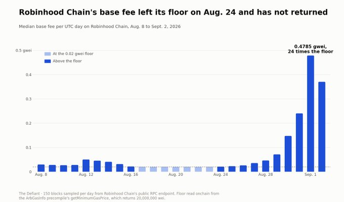 A bar chart titled 'Robinhood Chain's base fee left its floor on Aug. 24 and has not returned', showing median base fees per UTC day from Aug. 8 to Sept. 2, 2026, peaking at 0.4785 gwei.