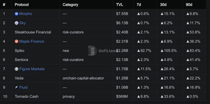 A dark-themed table showing a ranking of DeFi protocols by Total Value Locked (TVL), led by Morpho ($7.55B) and Sky ($6.13B), with a DefiLlama watermark visible.