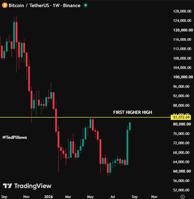 Bitcoin/TetherUS weekly chart on Binance showing a 'FIRST HIGHER HIGH' at $83,072.69, by @TedPillows via TradingView.