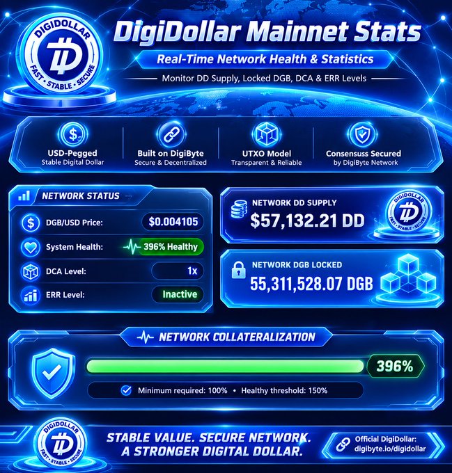 A 'DigiDollar Mainnet Stats' dashboard displaying real-time network health and statistics, including a DGB/USD price of $0.004105, system health at 396% Healthy, and network collateralization at 396%.