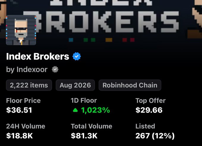 An NFT collection page for 'Index Brokers' by Indexoor on Robinhood Chain, showing a floor price of $36.51, 1D Floor increase of 1,023%, Top Offer of $29.66, and 24H Volume of $18.8K.