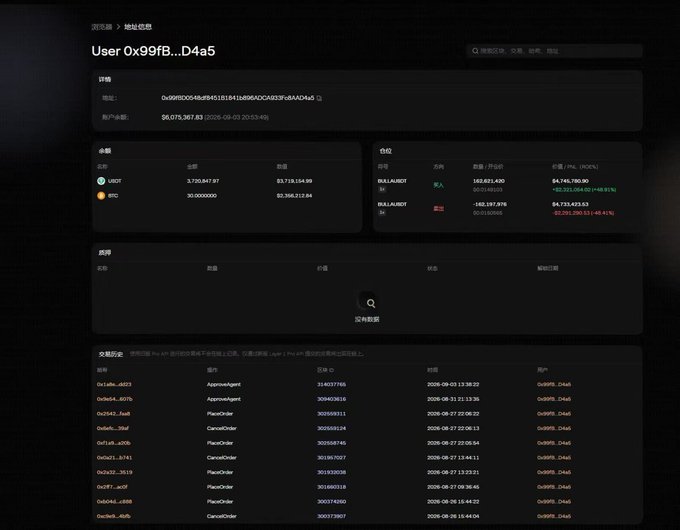A blockchain explorer dashboard showing wallet "User 0x99fB...D4a5" with holdings including 3,720,847.57 USDC and 30.000000 BTC, plus dual positions on BULLAUSDT valued at $4,761,780.90 and -$4,733,423.63 — illustrating the simultaneous long and short positions referenced in the post.