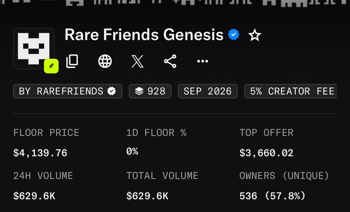 A screenshot of a NFT collection page for "Rare Friends Genesis" showing a floor price of $4,139.76, top offer of $3,660.02, 24H volume of $629.6K, and 536 unique owners. The image illustrates the "Free to $4,000" claim by showcasing the collection's current four-figure floor price, suggesting significant value appreciation from a free mint.