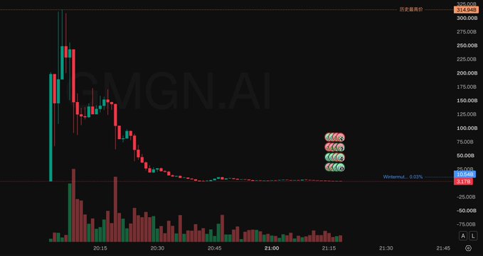 A financial candlestick chart with the watermark 'CMGN.AI' showing a cryptocurrency's massive price decline, with values dropping from over 325.00B to around 10.508.