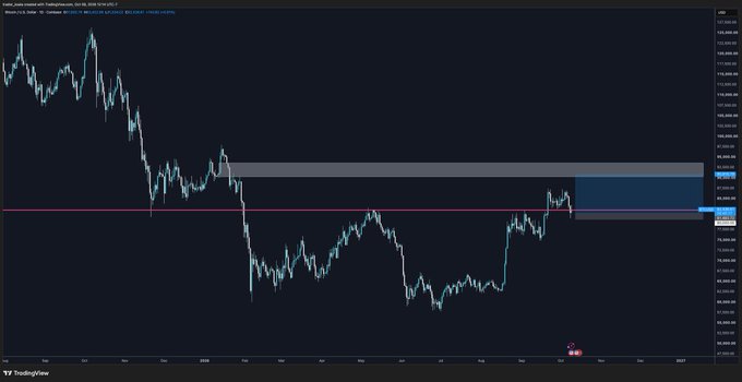 A TradingView chart of Bitcoin (BTC) on the daily timeframe shows price retesting a key horizontal support/resistance zone near $82,400 with a highlighted short position setup, aligning with the trader's bearish bias heading into the weekly close.
