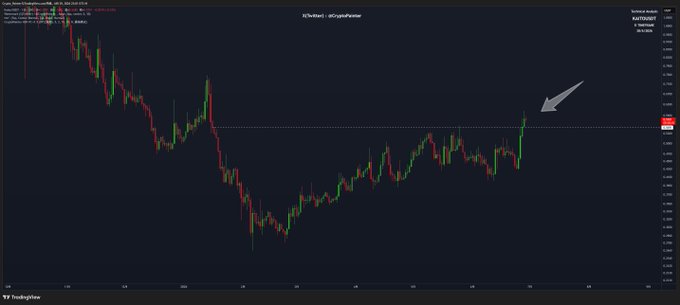 A TradingView chart for Kaito (KAITO/USDT) shows a sharp price breakout, indicated by an arrow, where the token has surged past a key resistance level on a daily timeframe, rallying independently of broader market trends as noted in the post about wallet 0x98d0baa52b2d063e780de12f615f963fe8537553.