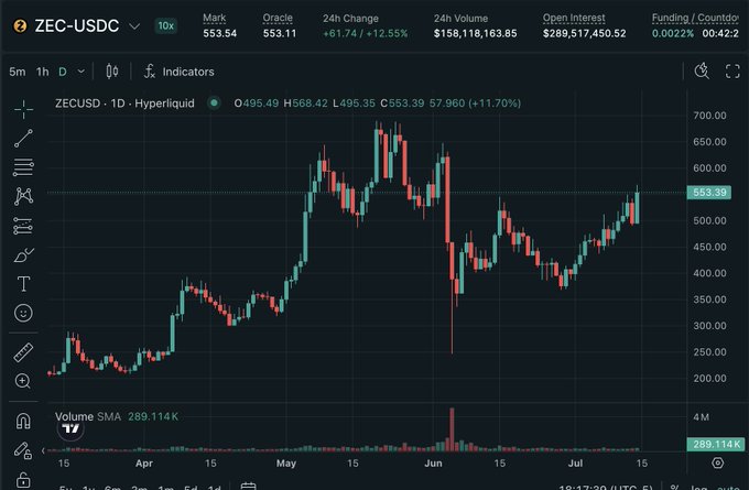 A cryptocurrency trading chart displaying ZEC-USDC on Hyperliquid, showing a 12.55% 24h gain with the price reaching $553.54 amid strong volume, visually confirming the post's mention of a significant bullish daily candle pushing ZEC up to around $555.