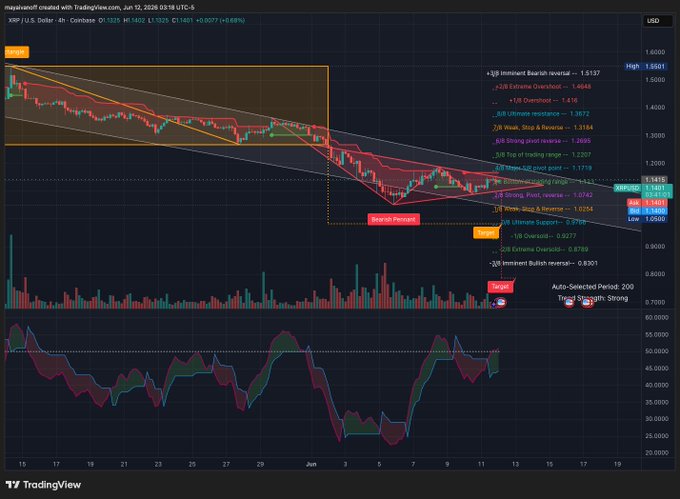 The image shows a graph with XRP depicted as red, while the background is black with numbers and text providing context about the current state of the cryptocurrency market. There are two prominent charts on the graph - one with a steep upward trajectory showing XRP performing well, and another indicating a downward trend in the market. The numbers and labels suggest that the cryptocurrency's price has been fluctuating recently. The post seems to be discussing how XRP is being affected by the market conditions and making a forecast for its future performance on a chart like this one.