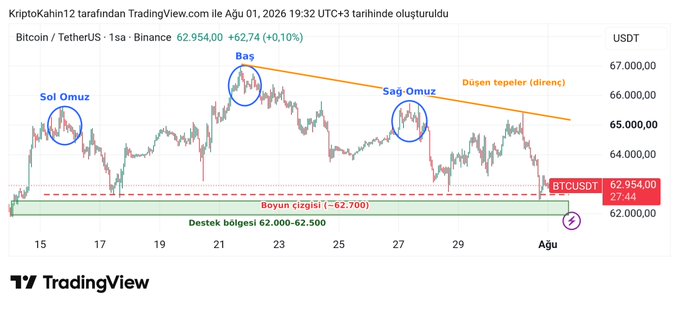 A 1-hour BTC/USDT chart from Binance (~$62,954) on TradingView shows a potential OBO (Omuz-Baş-Omuz / Head & Shoulders) pattern with the neckline at ~62,700, a descending resistance trendline connecting the lower highs, and a highlighted support zone at 62,000-62,700 that the post identifies as the critical threshold determining a bounce toward 64,000-64,500 or a bearish breakdown.