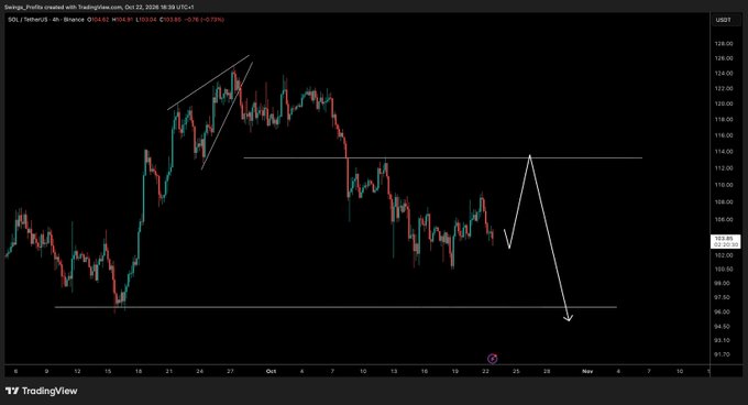 A TradingView chart shows Solana (SOL) price action on a black background, with USDT price ticks from roughly $91 to $129 and annotated trendlines/arrows projecting a potential rebound and later downside move. The chart supports the post’s outlook of watching for another upside leg while monitoring whether Bitcoin has bottomed before looking to long SOL.