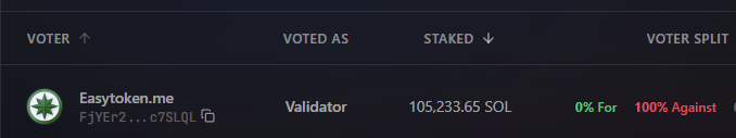 A table shows "Easytoken.me" (FJYEr2...c7SLQL) voted as Validator with 105,233.65 SOL staked, registering 0% For and 100% Against, identifying them as the lone dissenter mentioned in the post against the three Solana governance proposals (SGP-001, SGP-002, SGP-003).