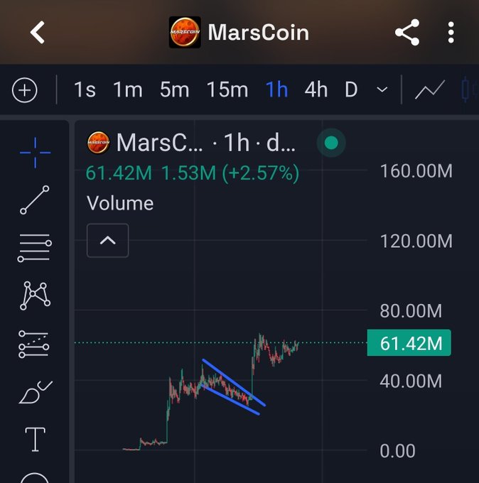A TradingView chart for MarsCoin ($MARS) on the 1-hour timeframe shows a 2.57% gain with volume at 61.42M, featuring a blue falling wedge pattern drawn on the price action that supports the post's claim of "one of the cleanest charts in the entire market."