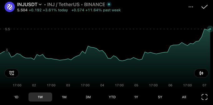 The image shows a 1-week price chart of INJ/TetherUS (INJUST) on Binance, with the token currently trading at $5.504, up 3.61% today and 11.64% over the past week, visually confirming the strong upward momentum and rapid price appreciation from around $4.09 to $5.50 that the post highlights.