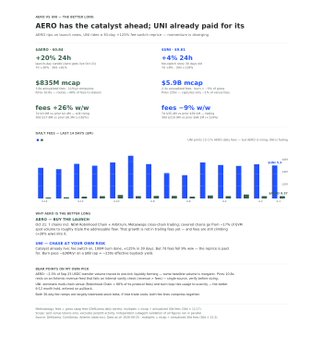 Chart-style article titled 'AERO has the catalyst ahead; UNI already paid for its' showing metrics like '+20% 24h', 'CORNS -33.80', 'CORNS +18.43', '$835M mcap', and '$5.9B mcap' with a blue bar chart.