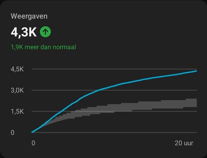 The image shows a scatter plot or bar graph with two bars representing the number of views for different posts over a period of 24 hours. One bar displays 1.5K views while the other bar has 4.3k views. The graph is color-coded, making it easier to understand the data presented in the image. The title "Flare Content: Not even 24 hours, and this video already reached 4.3k views." highlights that the content being posted was titled as "Flare" on a blog or website.