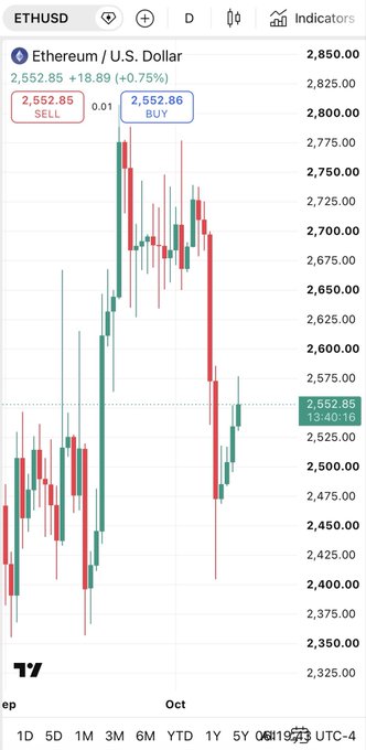 A TradingView candlestick chart showing the ETHUSD (Ethereum / U.S. Dollar) pair, with a current price of 2,552.85, up +18.89 (+0.75%), displaying sell at 2,552.85 and buy at 2,552.86 on a daily timeframe.