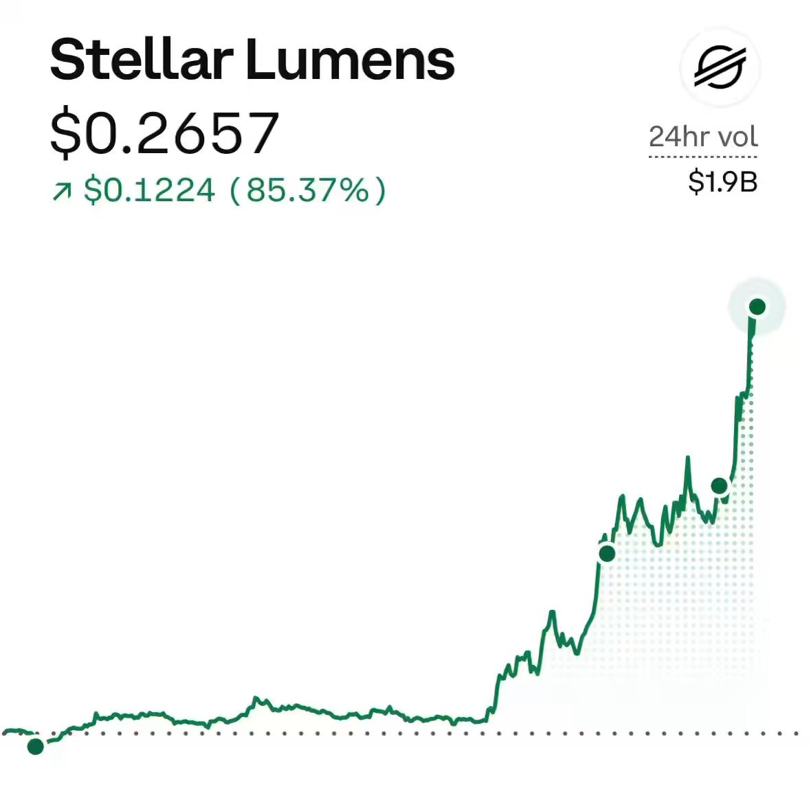 The image depicts a stock chart with a green line indicating an upward trend, symbolizing a QuadriLLION (four quadrillions). The x-axis of the chart represents time, with the x-coordinate being $0.15 and the y-coordinate being $0.24. The y-coordinate is represented as $85.27, showing an increase in value over time for the stock " Stellar Lumens".