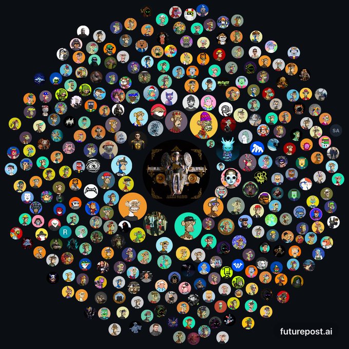A circular arrangement of NFT-style avatars surrounds a central image, with the text 'futurepost.ai' visible in the bottom right corner.