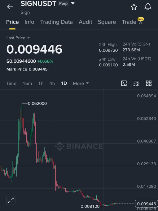The image shows a scatter chart of the price movements of a cryptocurrency, with a downward trend starting at $0.02 and moving towards negative territory by an unknown factor (likely represented as a red line). At the top right corner, there is a text that reads "SignalsDt Perp", which could be related to the chart or the post. The image also includes the phrase "Mark Price 0.00094575" in the bottom left corner and mentions an "Invest $0.00 minimum". This suggests that there might be specific requirements for investing, such as a minimum amount of money needed to trade the cryptocurrency.
