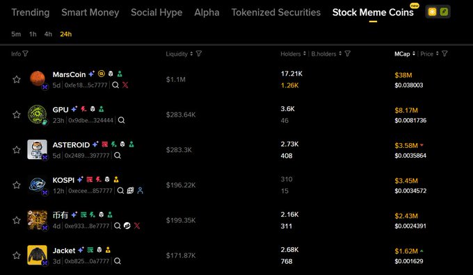 A screenshot of a cryptocurrency tracker website displaying the 'Stock Meme Coins' tab with entries like MarsCoin ($38M), GPU ($8.17M), ASTEROID ($3.58M), KOSPI ($3.45M), and others with their market caps and holders.