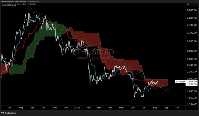 A daily TradingView chart of Ethereum/U.S. Dollar (ETHUSD) on Binance shows the price consolidating near $1,928.20 (+0.14%) within a tightening channel after a downtrend from a September 2025 peak near $5,000, with the Ichimoku cloud and descending trendline suggesting a potential breakout setup.