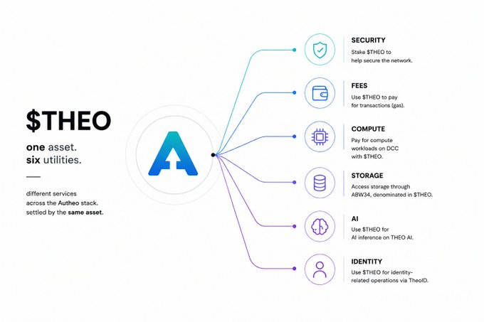 An infographic titled "$THEO: one asset, six utilities" showing how the THEO token serves six functions across the Autheo stack—Security (staking to secure the network), Fees (paying gas for transactions), Compute (workloads on DCC), Storage (ABW34 access), AI (THEO AI inference), and Identity (TheoID operations). The image visually maps these six utilities branching from a central "A" logo, illustrating the poster's point that THEO isn't just a checklist but a single asset settling distinct services throughout the ecosystem.