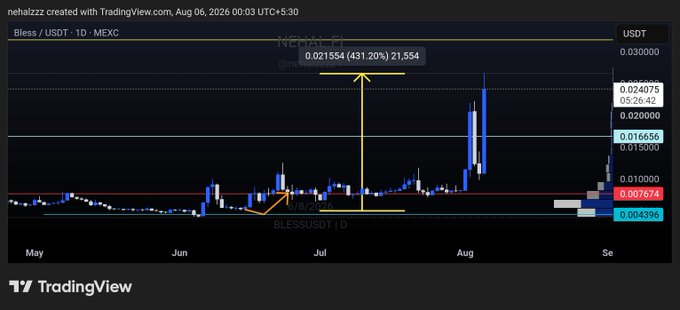 A TradingView chart of BLESS/USDT on MEXC shows a daily candle graph displaying a massive upward price surge, with an annotation indicating "+431.20%" gains reaching 0.021554, aligning with the post's claim of 413% returns and continued bullish momentum toward the 0.030000 resistance level.