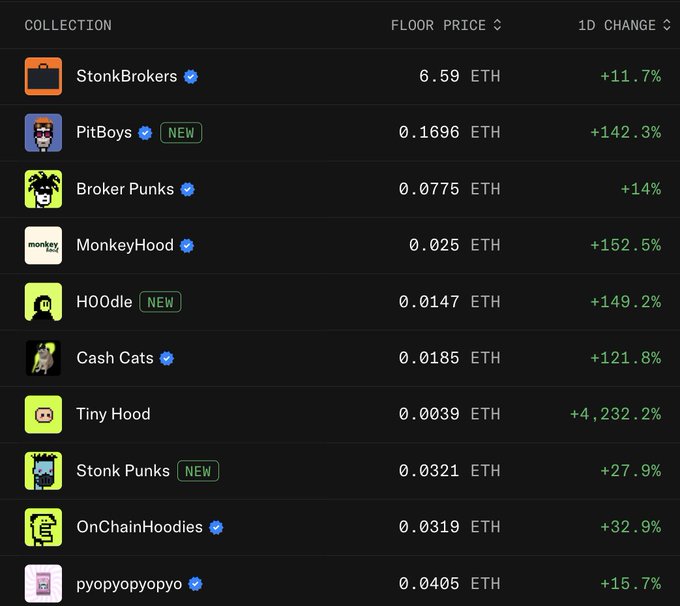 This image displays a list of NFT collections like "StonkBrokers" and "MonkeyHood" with their floor prices and 1-day changes, highlighting significant gains across many. The "GM looks like its Robinhood NFT szn this month" post suggests that this surge in NFT activity is a positive sign for the Robinhood platform.